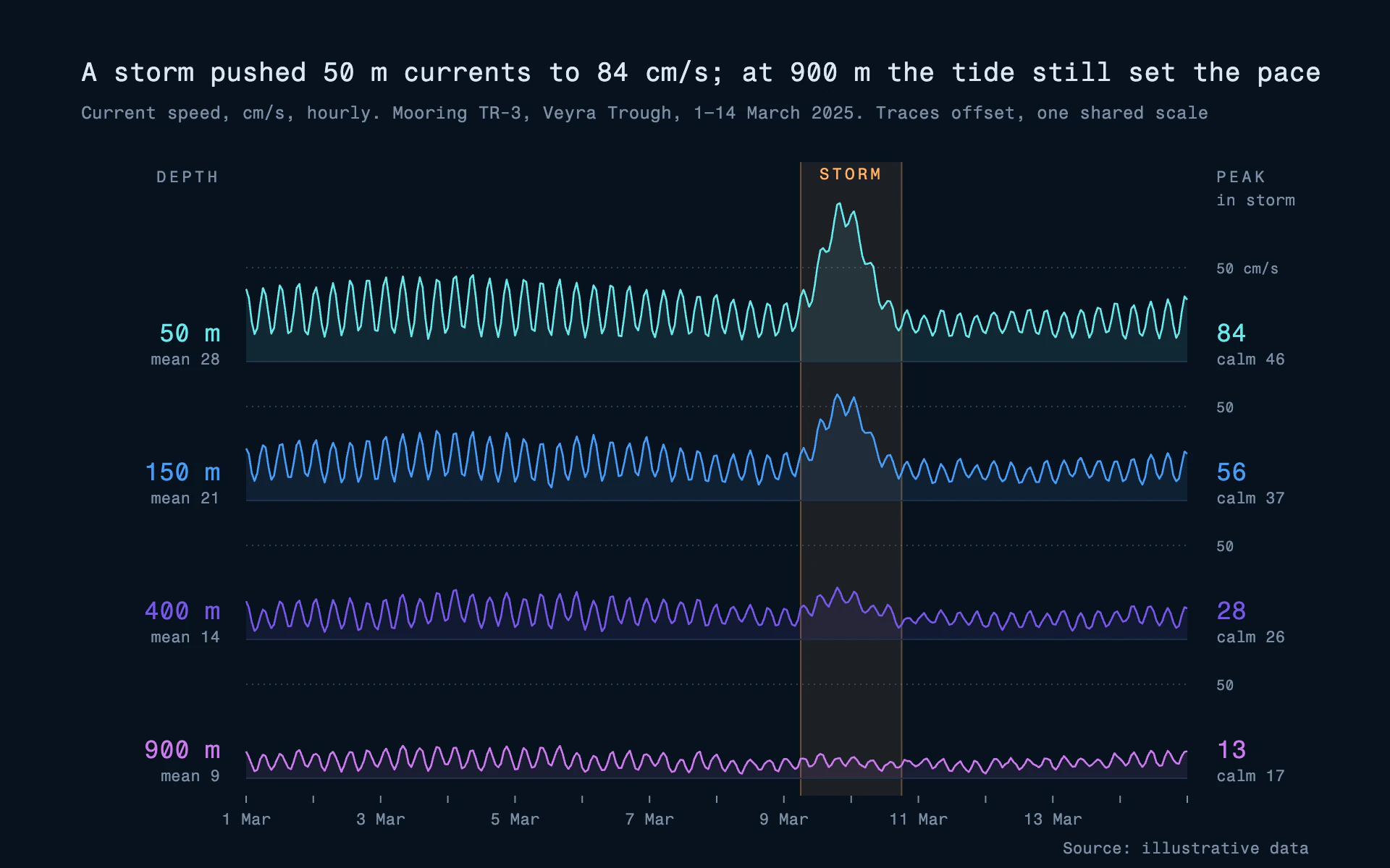 Mooring Currents line chart, dark theme: Offset monospace traces from cyan to violet with a warm storm band across all.