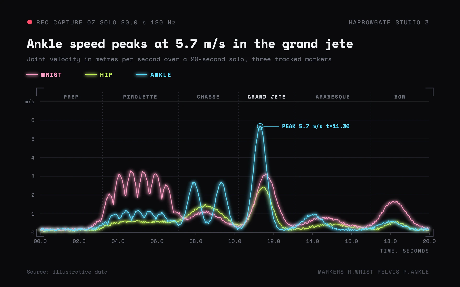 Motion Trace line chart, dark theme: Glowing pink, lime and cyan velocity traces with motion trails on a capture screen.
