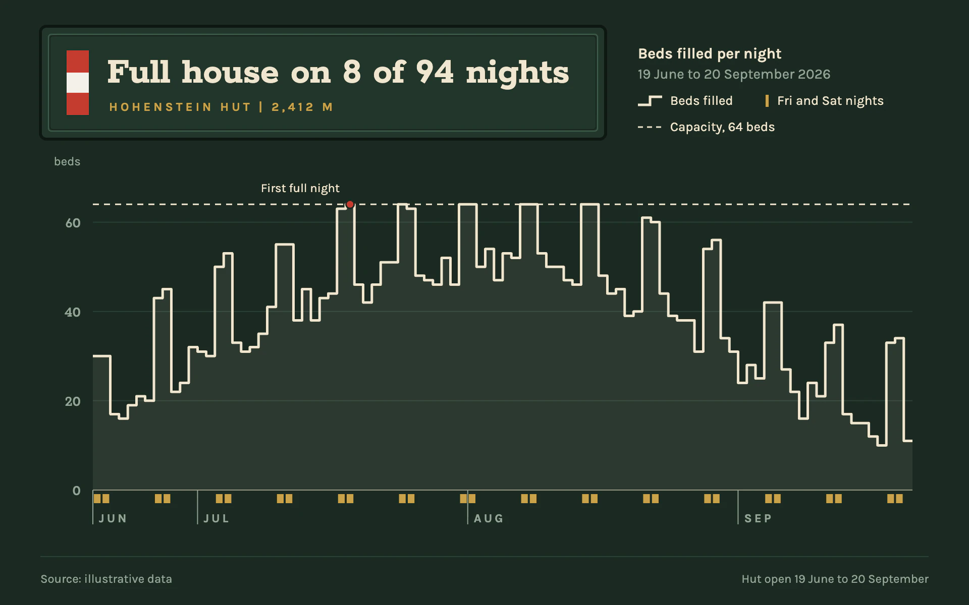 Mountain Hut line chart, dark theme: Dark pine hut board with a routed title panel, trail blaze and cream step line.