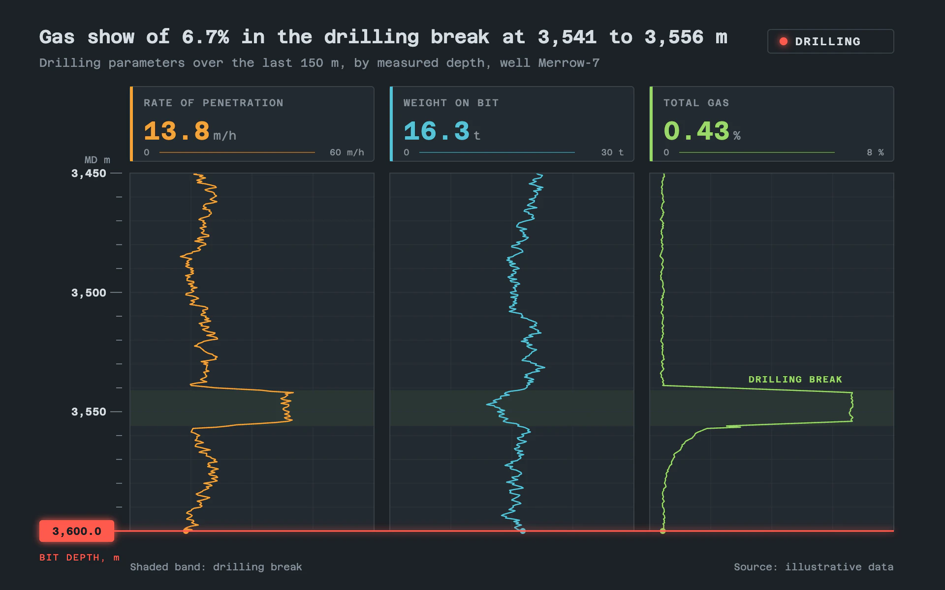 Mud Log line chart, dark theme: Driller's cabin display: gunmetal tracks, thin live traces and a glowing bit marker.