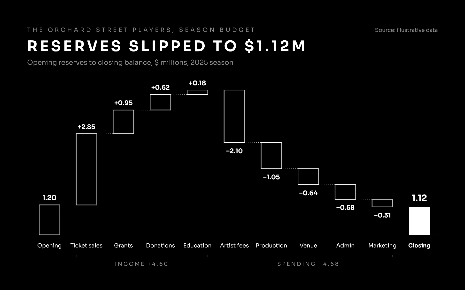 Negative Space bar chart, dark theme: Hollow white-outlined waterfall bars on pure black, with one solid white total.