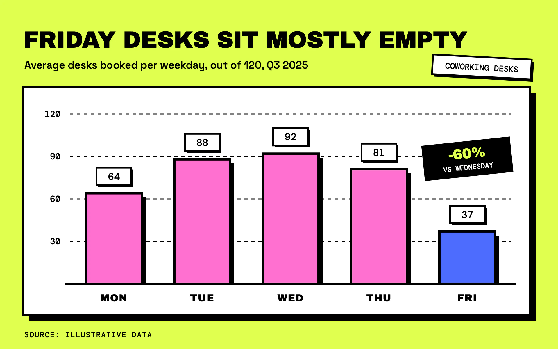 Neo-Brutalist bar chart, light theme: Acid yellow, thick black borders, hard offset shadows and sticker labels.