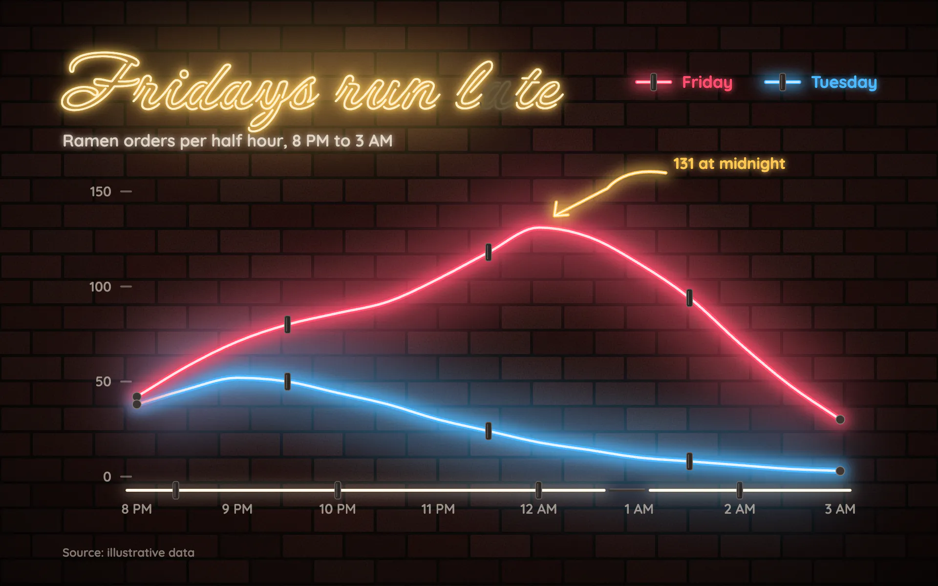 Neon Sign line chart, dark theme: Glass neon tubes with white-hot cores, a script title and light spilling on brick.