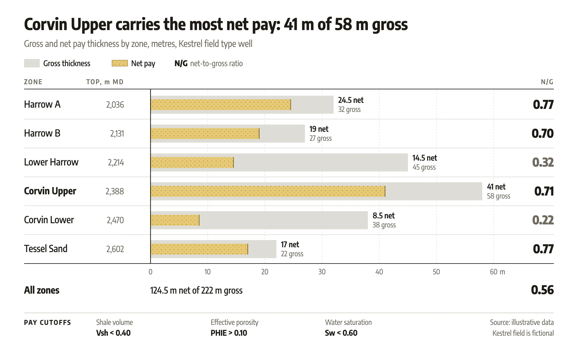 Net Pay bar chart, light theme: Stippled sand-yellow net bars inside pale gross bars, with bold ratio column.