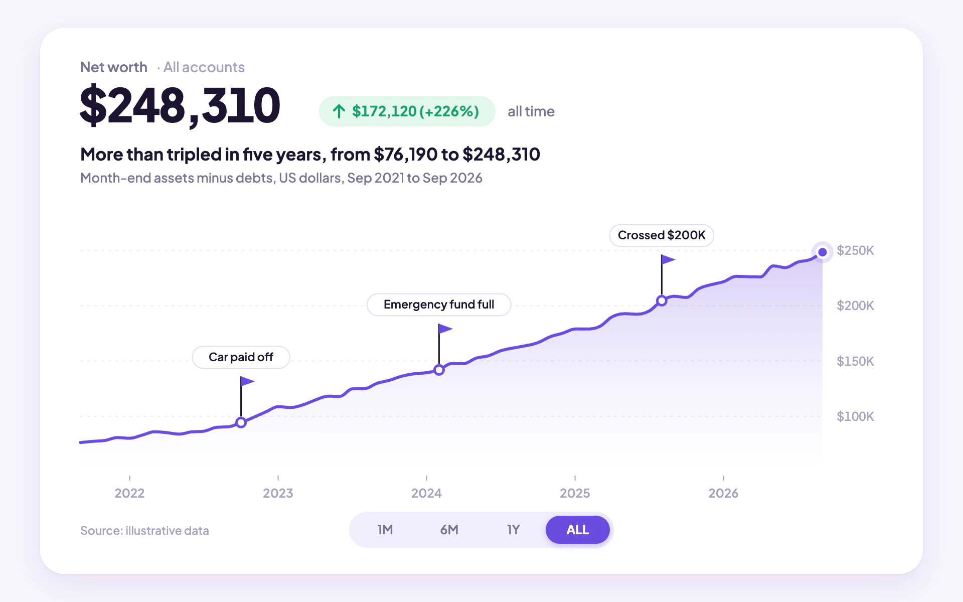 Net Worth line chart, light theme: Finance app card with a violet gradient line, milestone flags and a green delta pill.