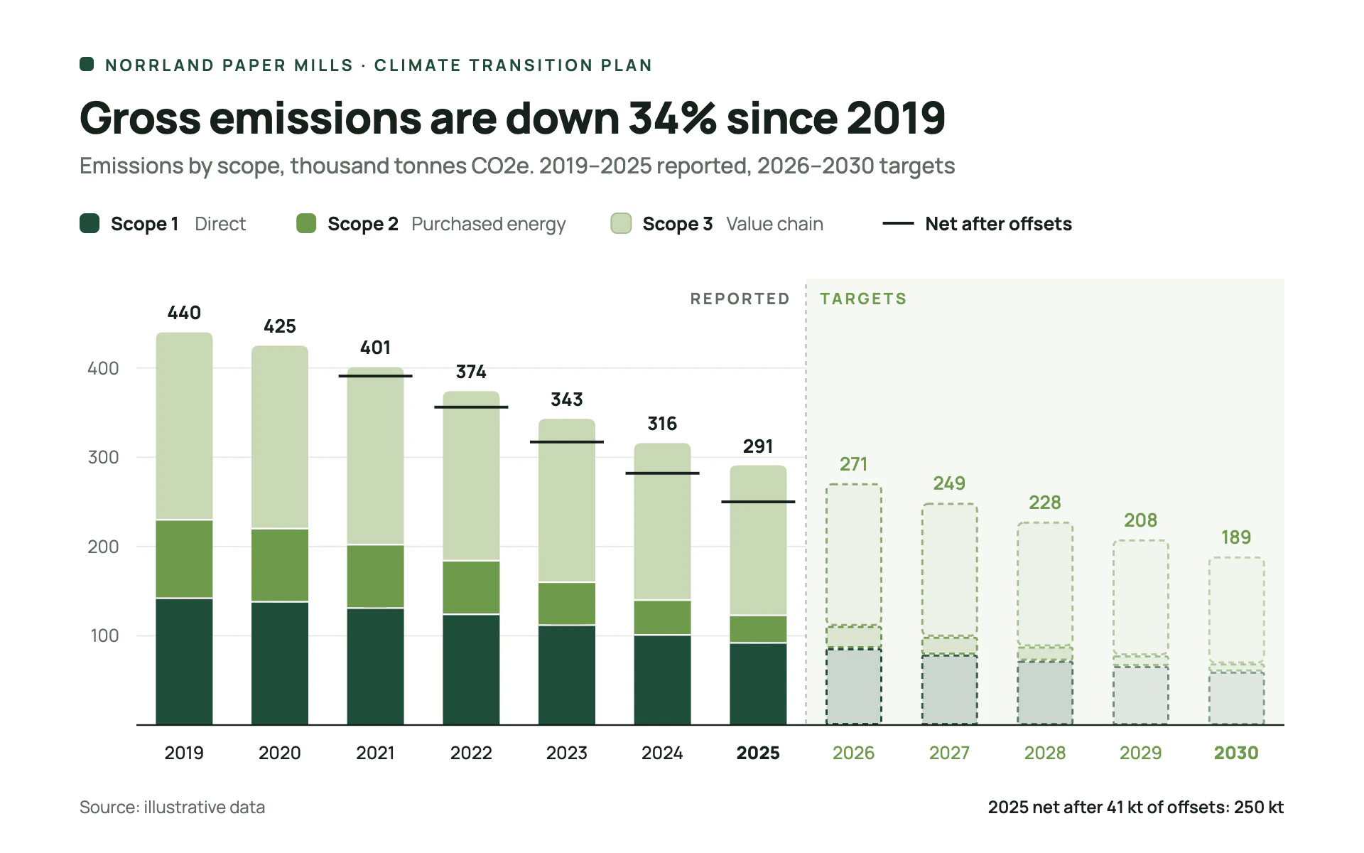 Net Zero Bars bar chart, light theme: Stacked scope bars in forest greens that fade into dashed outlined future targets.