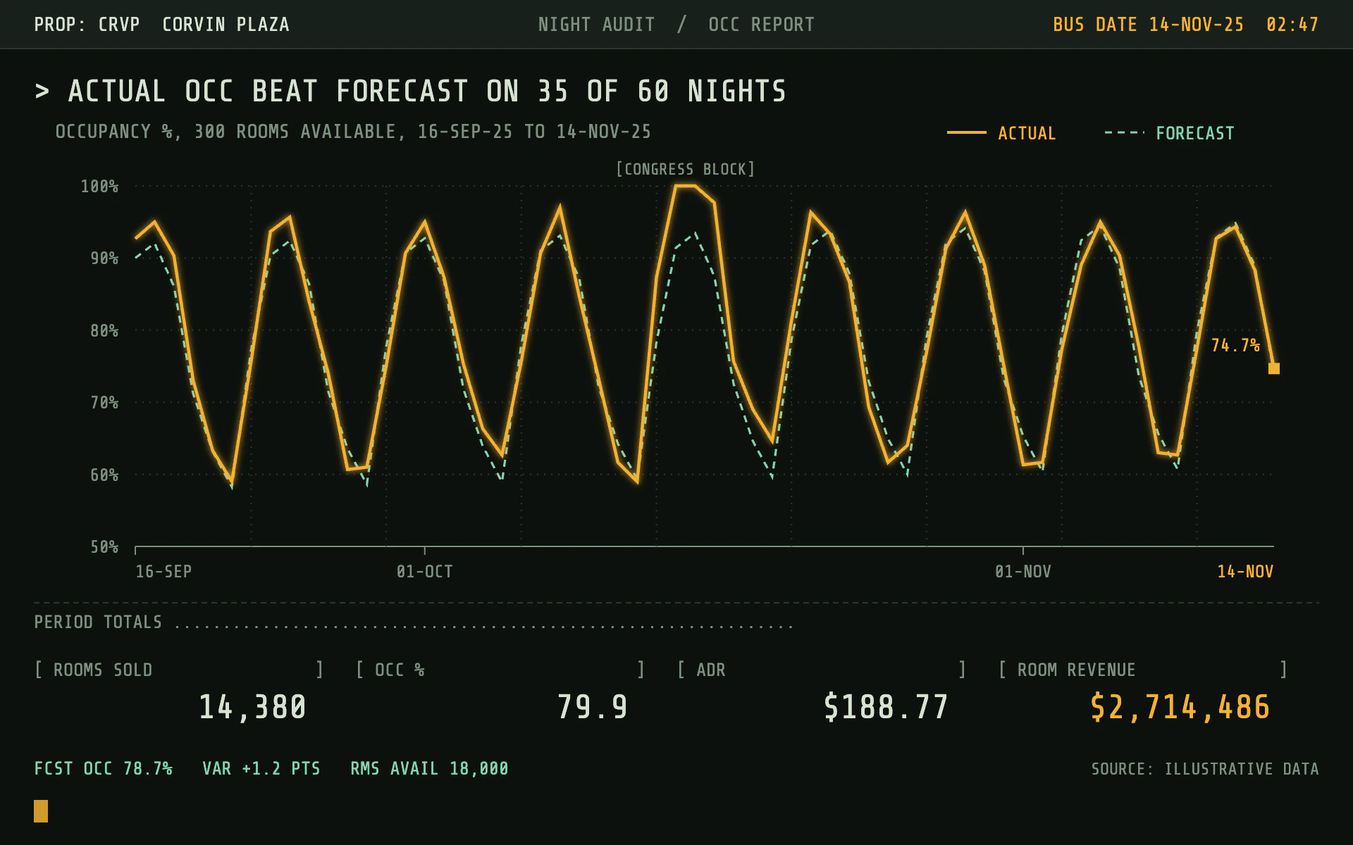 Night Audit line chart, dark theme: A monospace hotel terminal with an amber polyline and bracketed audit totals.