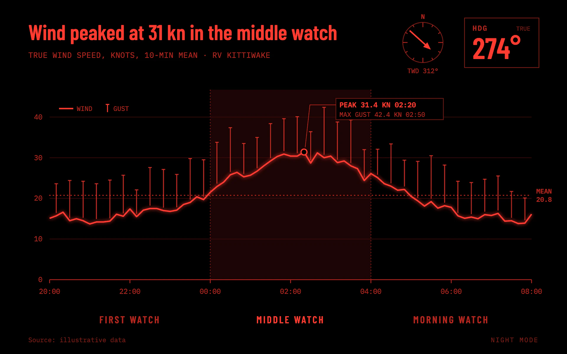 Night Bridge line chart, dark theme: Red-only night mode bridge display with watch bands, gust ticks and a wind rose.