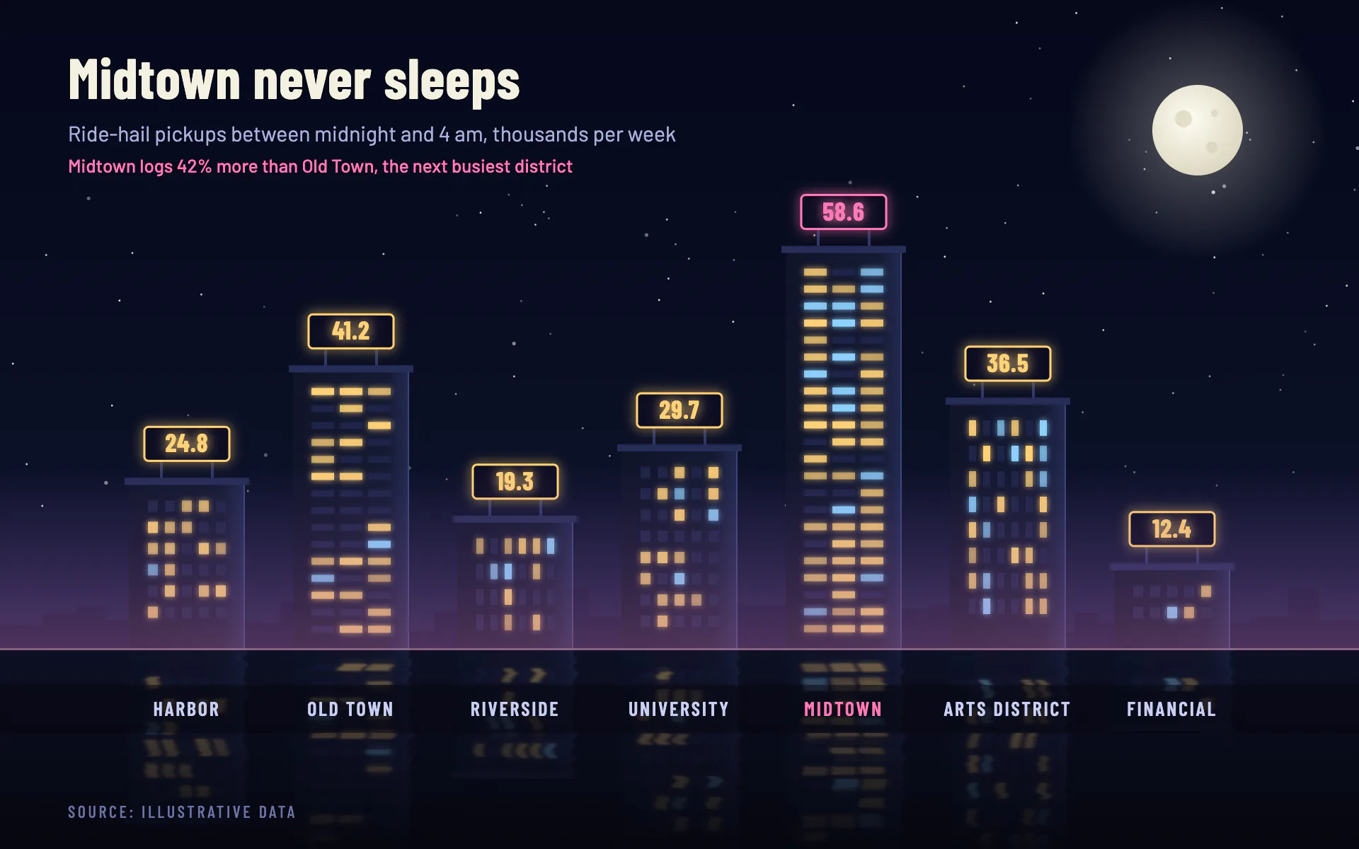 Night City bar chart, dark theme: Bars as lit towers under a moon, values on rooftop signs, a wet-street reflection.