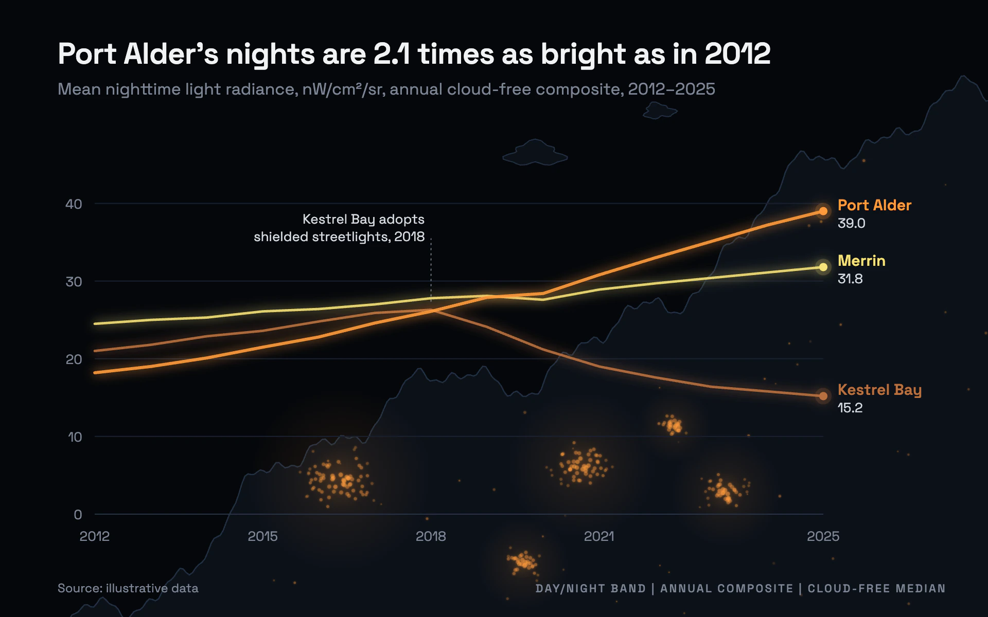 Night Lights line chart, dark theme: A satellite night-lights composite with sodium-orange glow and glowing lines.