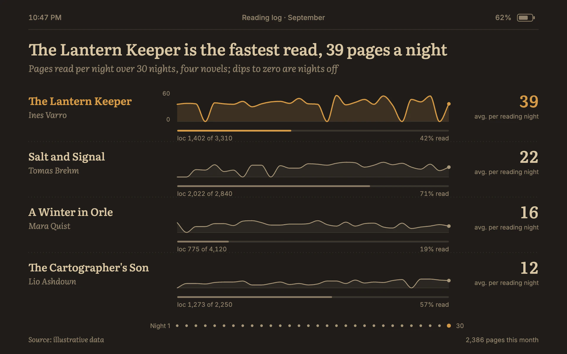 Night Reader line chart, dark theme: E-reader night mode with gentle sepia sparklines, progress bars and page counters.