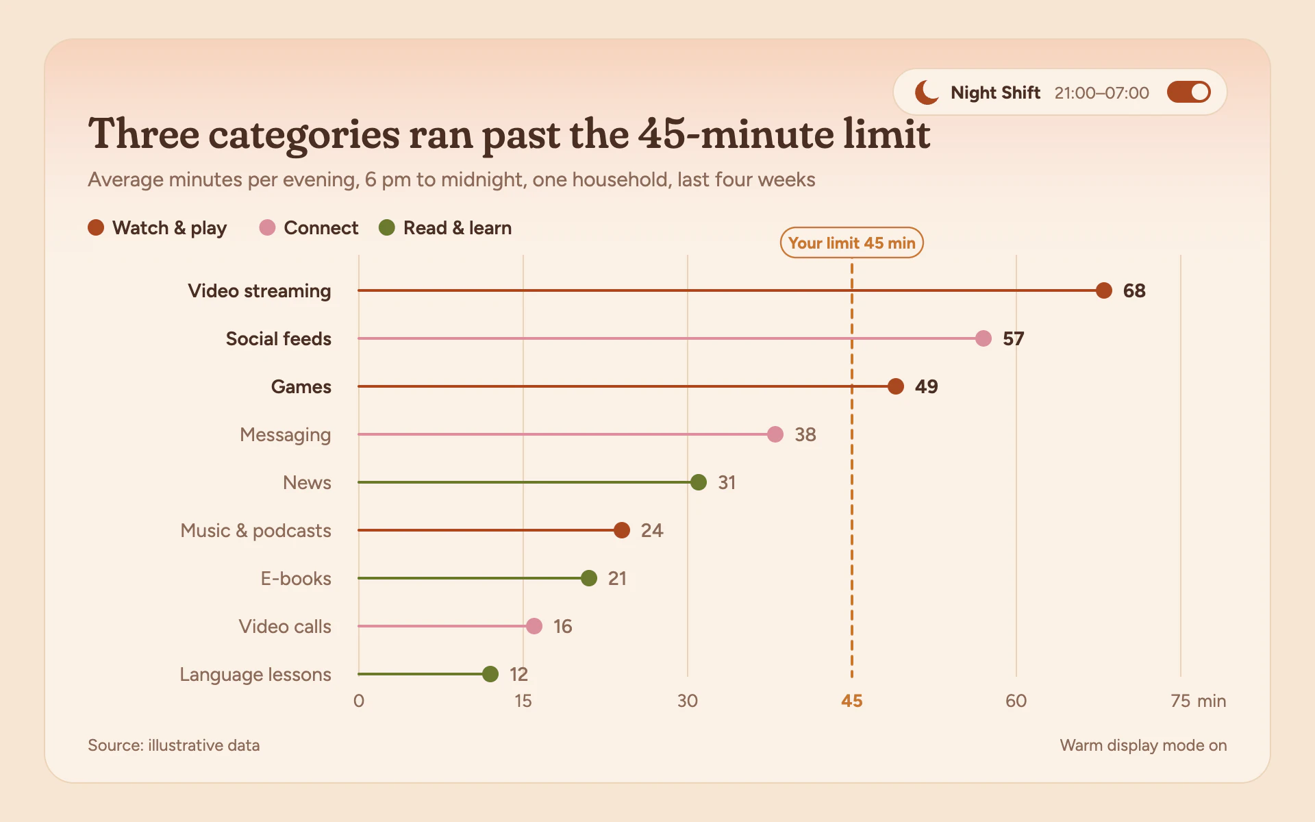 Night Shift bar chart, light theme: A warm-shifted display mode with soft serif, lollipops and a dashed daily limit.