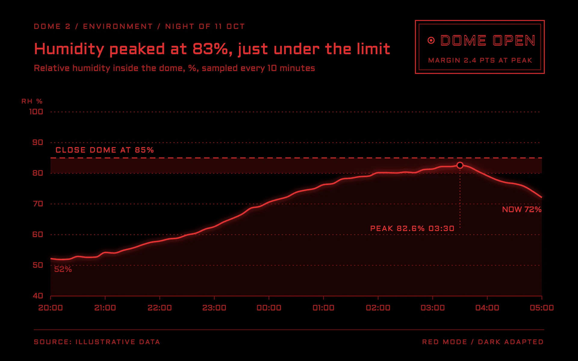 Night Vision line chart, dark theme: All-red control panel on black with a dome-close limit and outlined status.