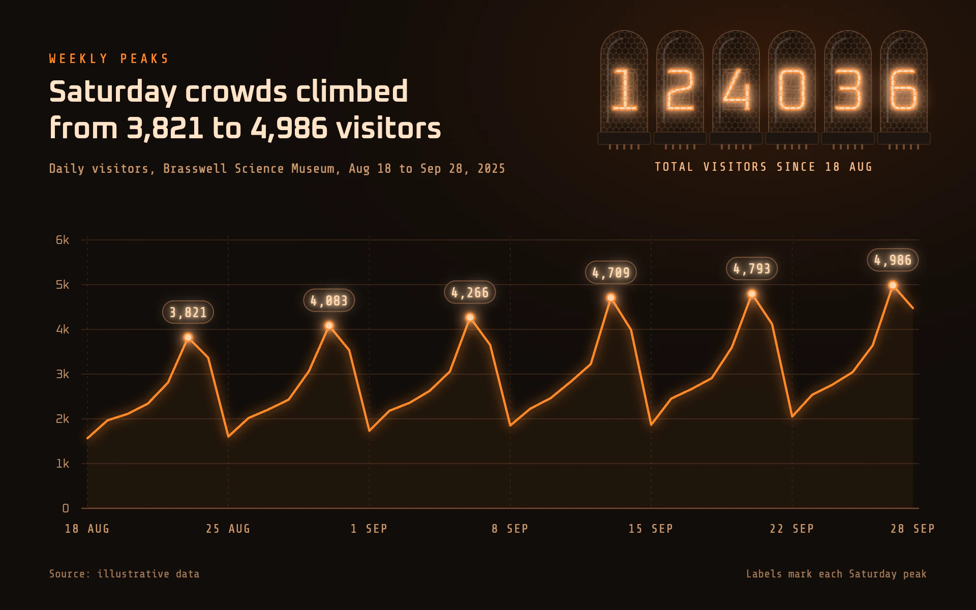 Nixie Tubes line chart, dark theme: Glowing nixie tube numerals over a neon orange line on a faint copper grid.