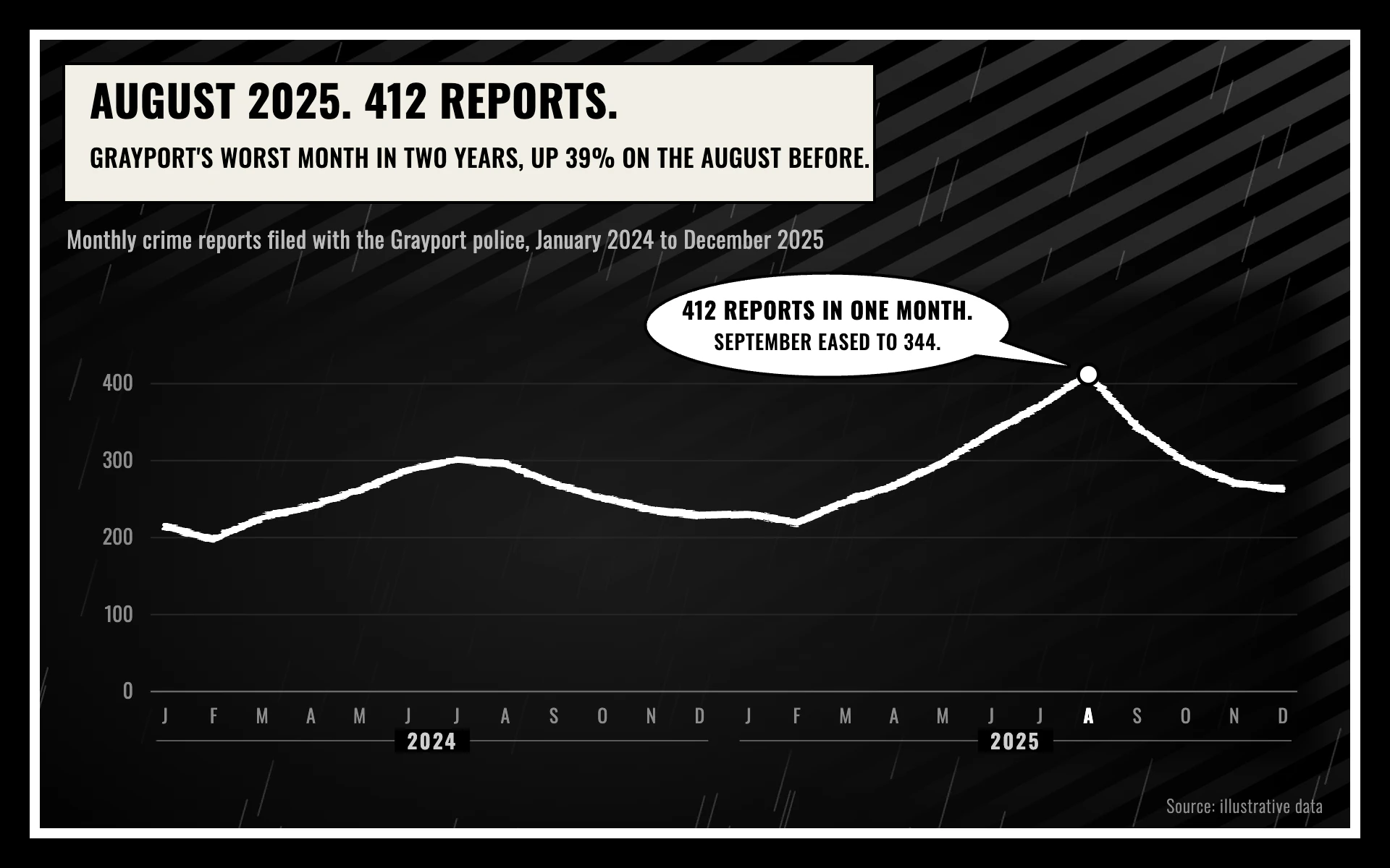 Noir Panel line chart, dark theme: Black noir panel with rain, venetian-blind light and a speech balloon.