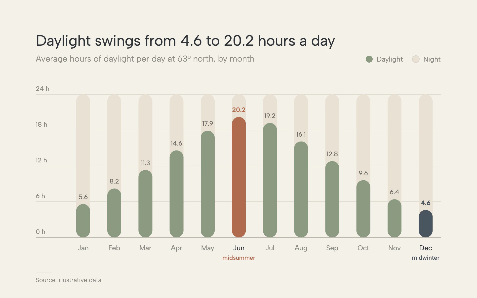 Nordic bar chart, light theme: Calm earth tones, rounded bars in soft tracks, thin rules and lots of air.