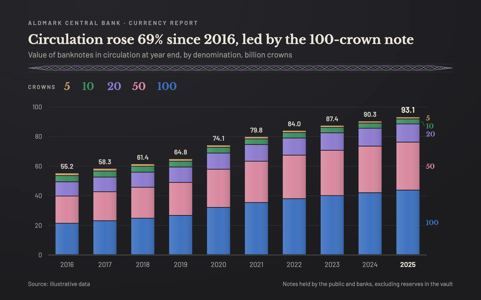 Note Issue bar chart, dark theme: Stacked bars on charcoal, each banknote denomination in its own engraving hue.