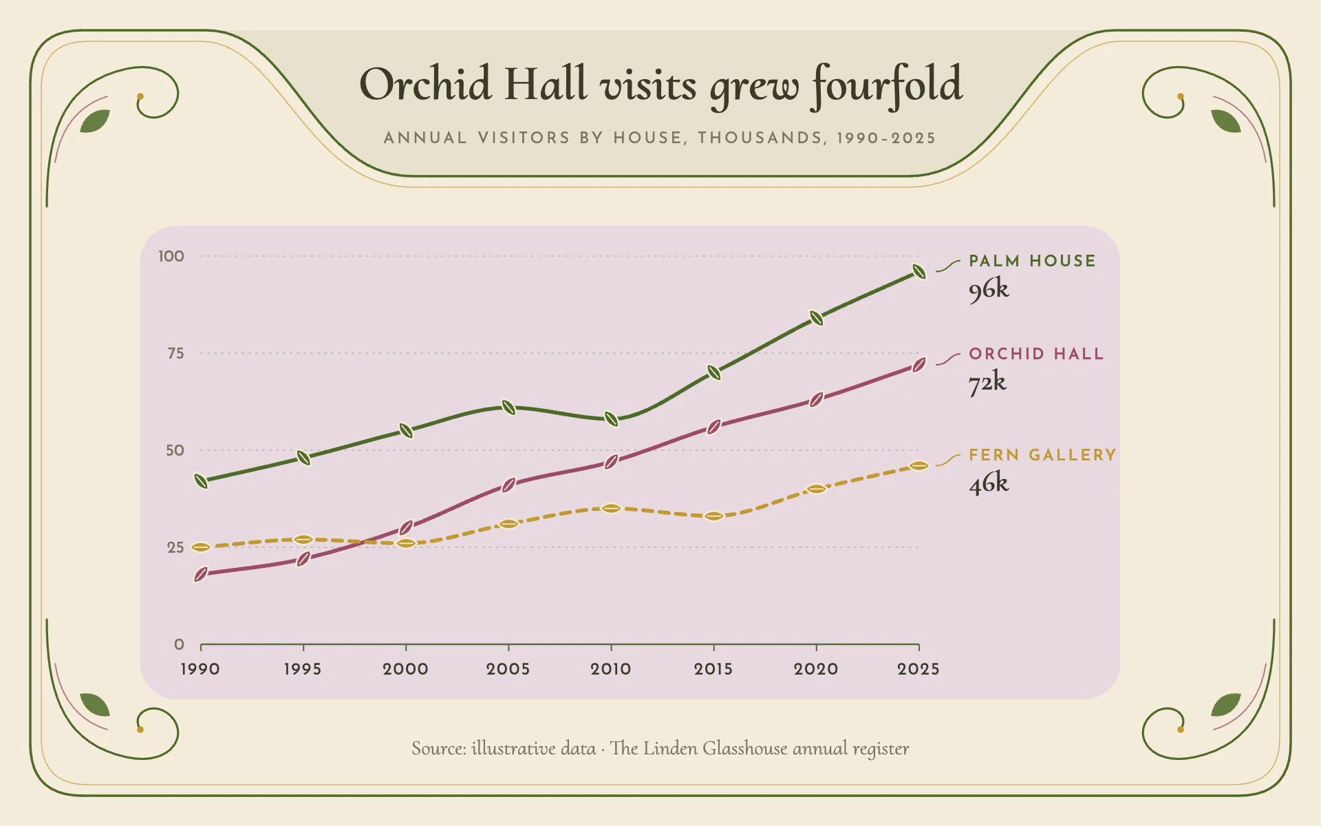 Nouveau line chart, light theme: Whiplash olive frame, leaf markers and soft botanical lines on cream paper.
