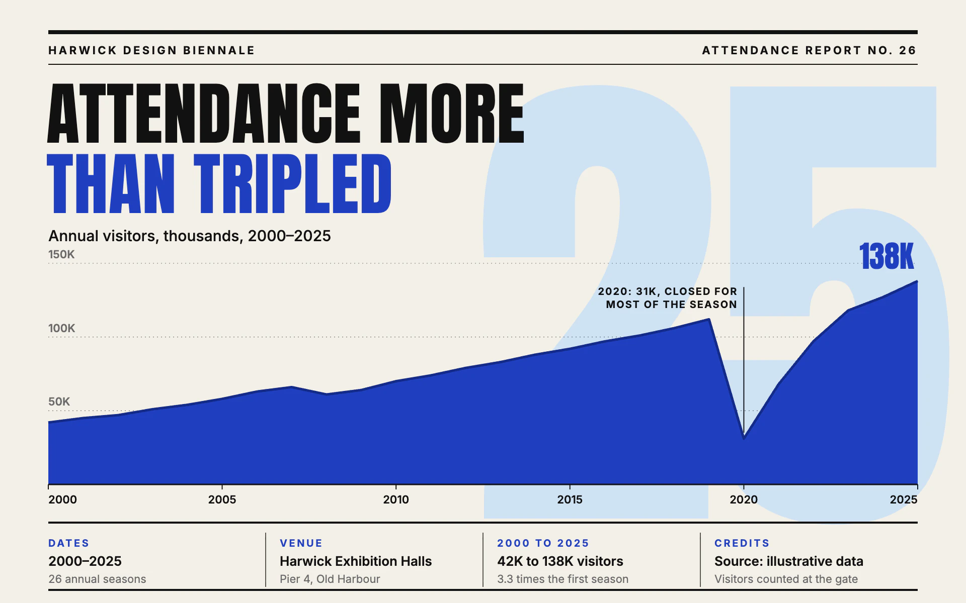 Numeral Poster line chart, light theme: A giant ghosted year numeral behind a flat cobalt area chart on poster stock.