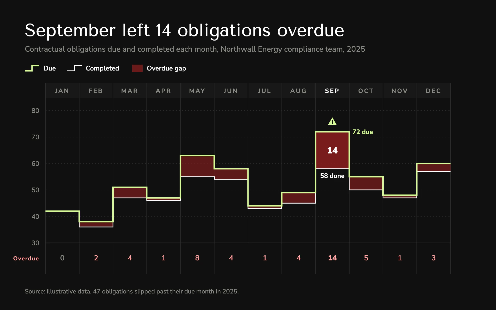 Obligation Calendar line chart, dark theme: Stepped lime and white lines in a black calendar strip with red overdue gaps.