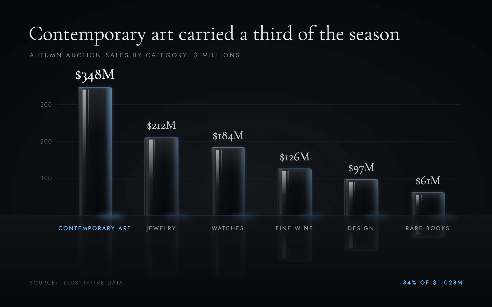 Obsidian Glass bar chart, dark theme: Glossy black glass bars, a cool rim light and a mirror-polished floor.
