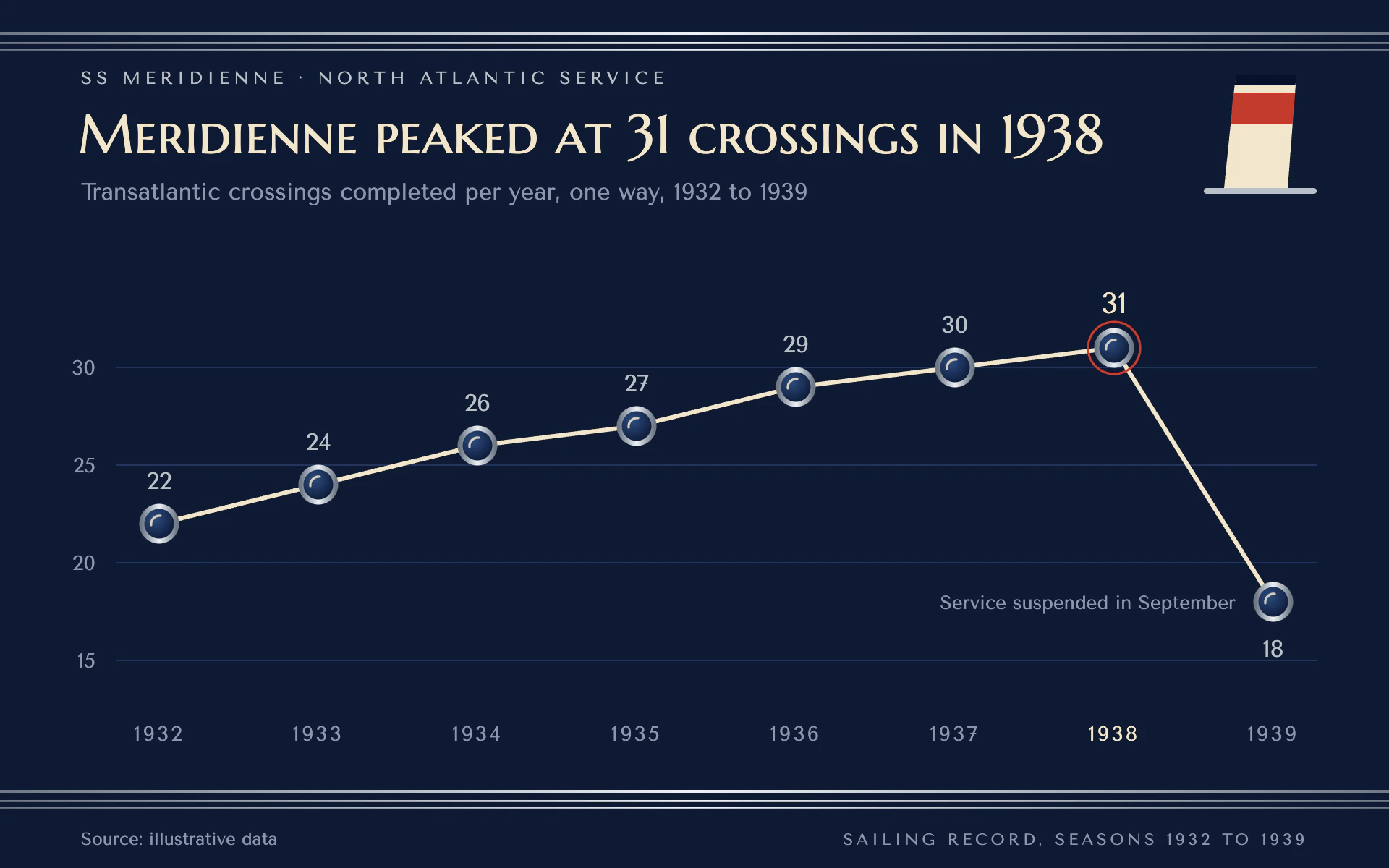 Ocean Liner line chart, dark theme: Navy liner poster with a cream line, chrome porthole markers and hull bands.