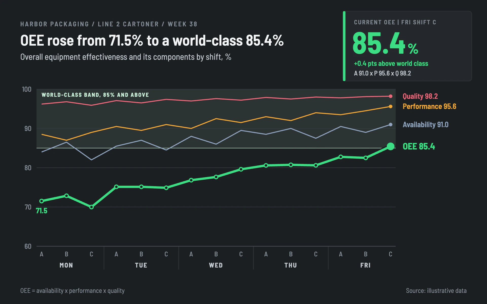OEE Trend line chart, dark theme: A plant-floor display with a bold green headline line and a big current figure.