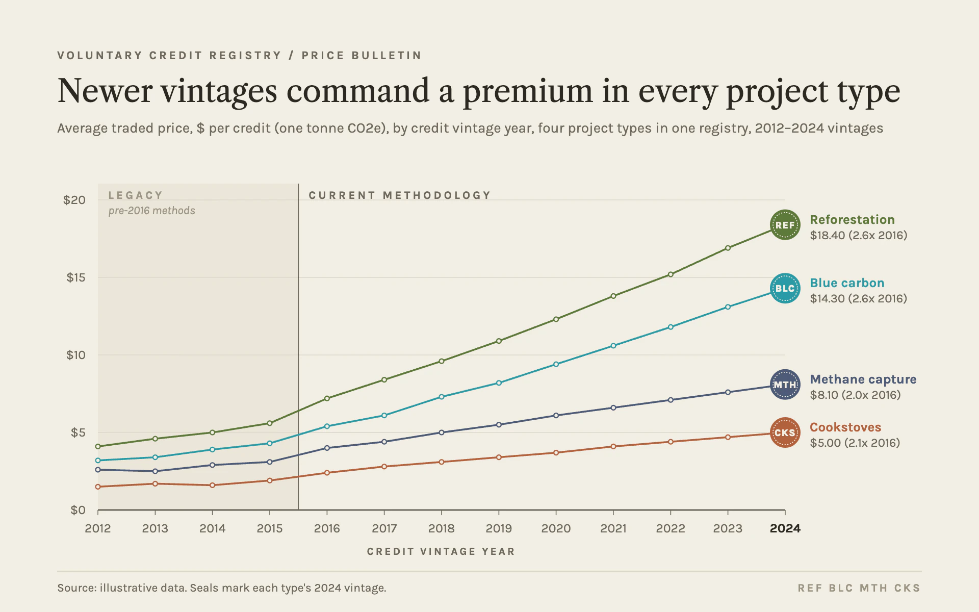 Offset Vintage line chart, light theme: Recycled paper bulletin with thin earthy lines ending in round registry seals.