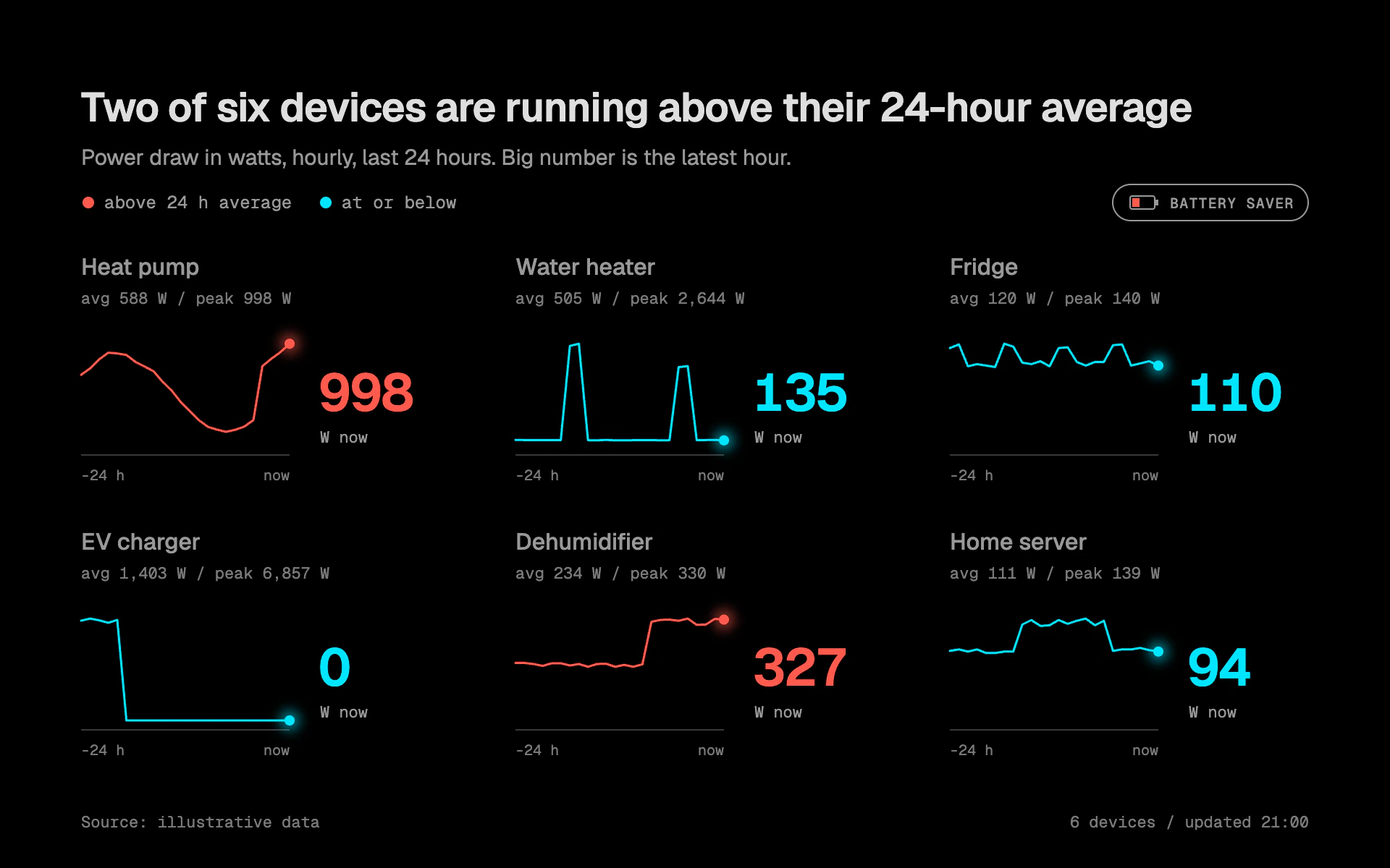 OLED Black line chart, dark theme: True-black sparkline grid with two emissive colors and no gridlines at all.