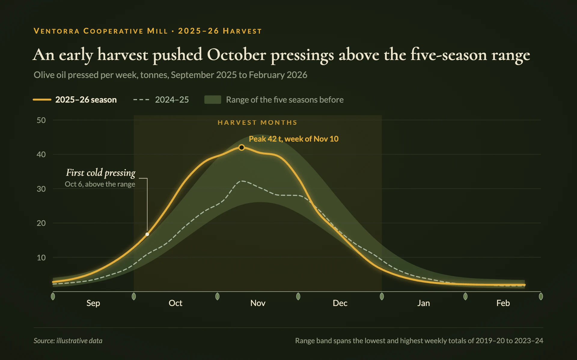 Olive Grove line chart, dark theme: A golden oil line riding a soft green range band on olive black.