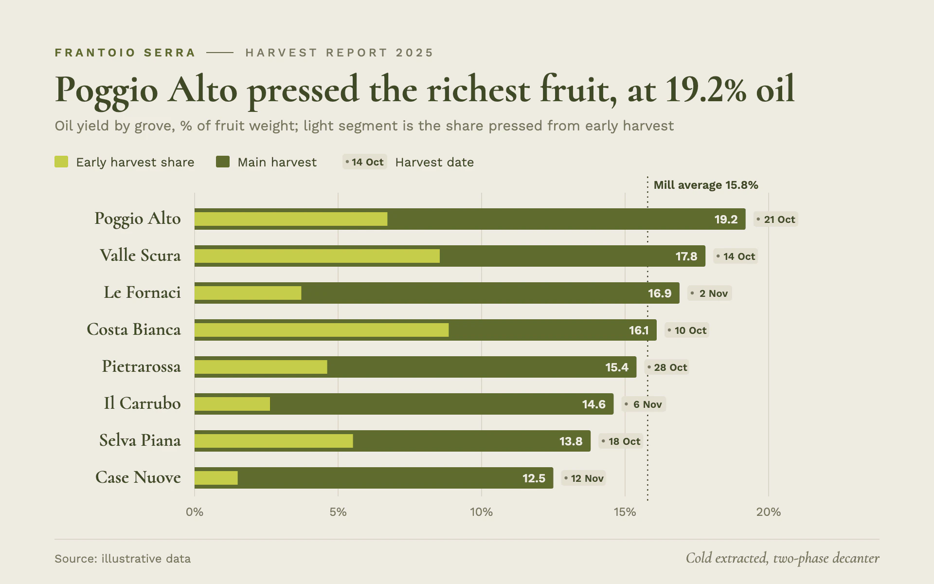 Olive Mill bar chart, light theme: A limestone mill report with olive bars, chartreuse cores and harvest-date tags.