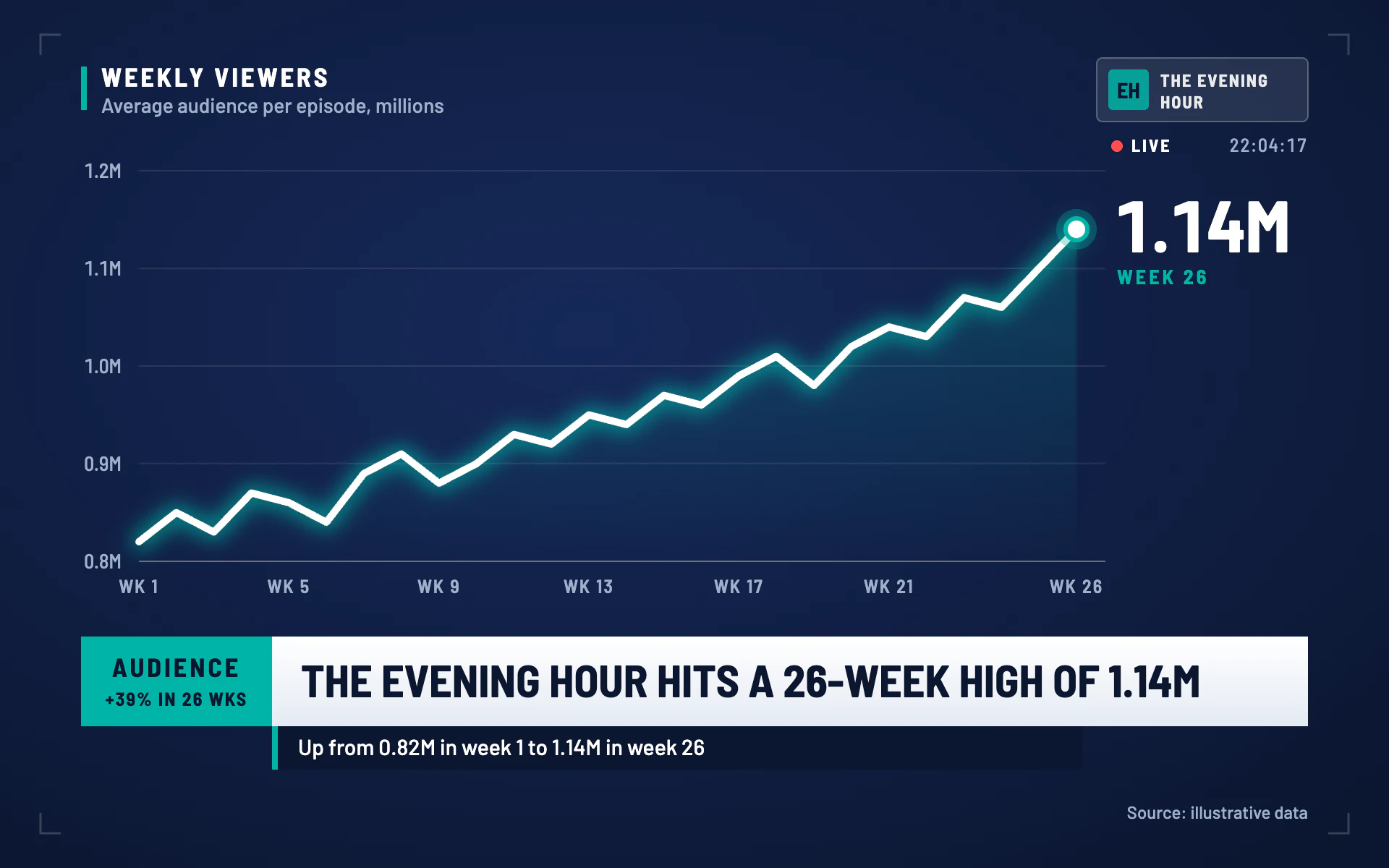 On Air Bug line chart, dark theme: On-air news graphic with a glowing white line and a teal lower-third caption.