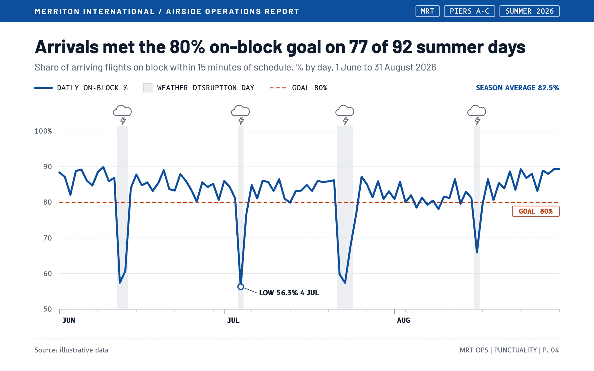 On-Block Times line chart, light theme: Airport ops report with a blue header band, storm-shaded days and a dashed goal.