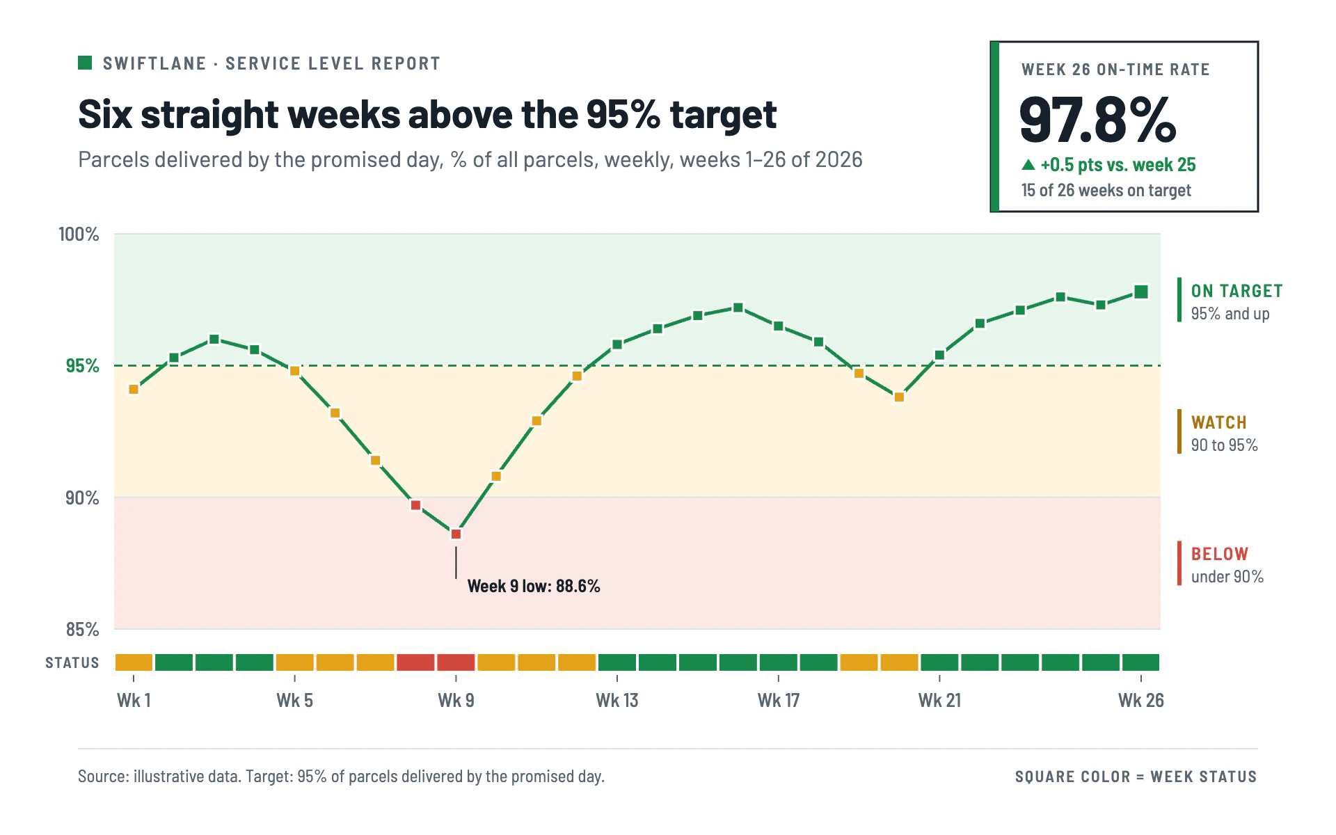 On-Time Rate line chart, light theme: A service level line over green, amber and red zones with a weekly status stripe.