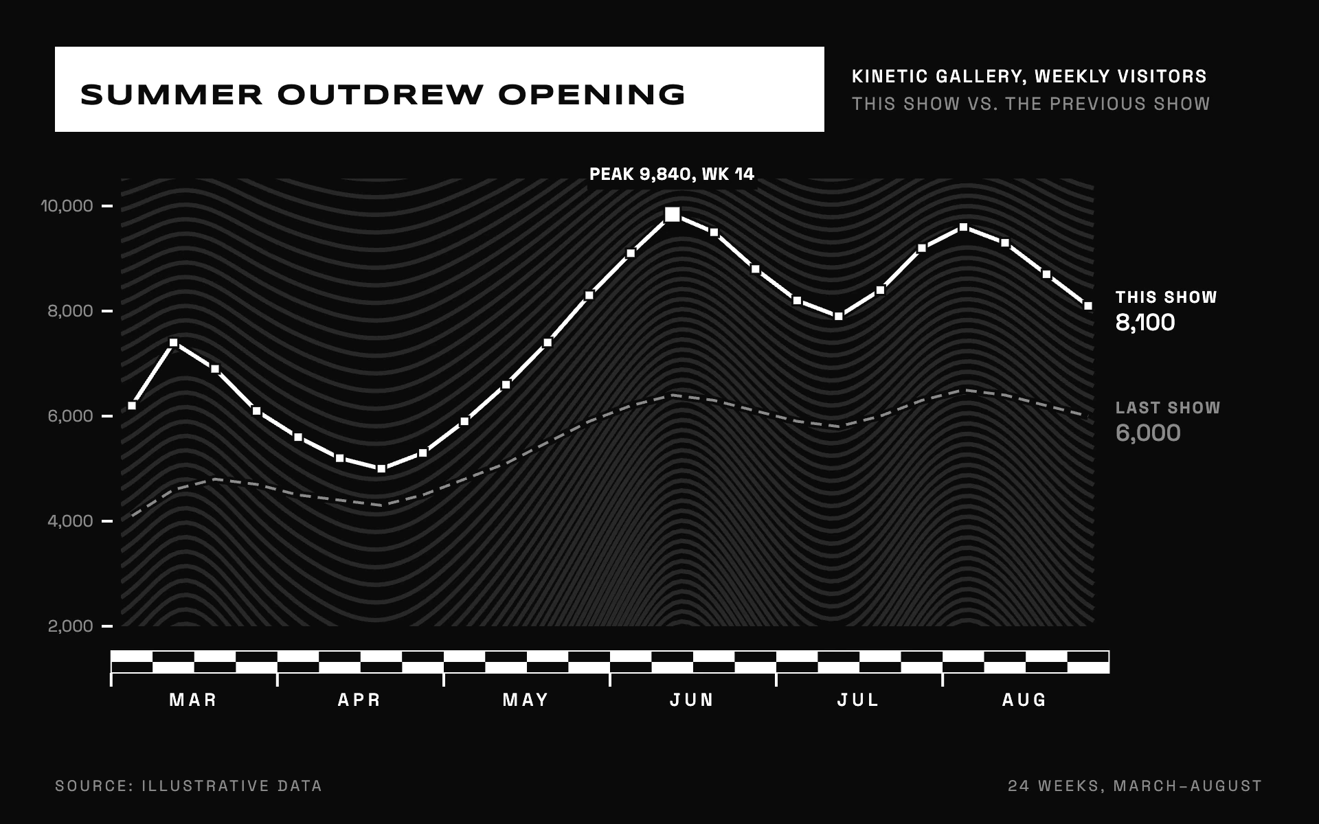 Op Art line chart, dark theme: A crisp white line over a moire stripe field that ripples with the data.