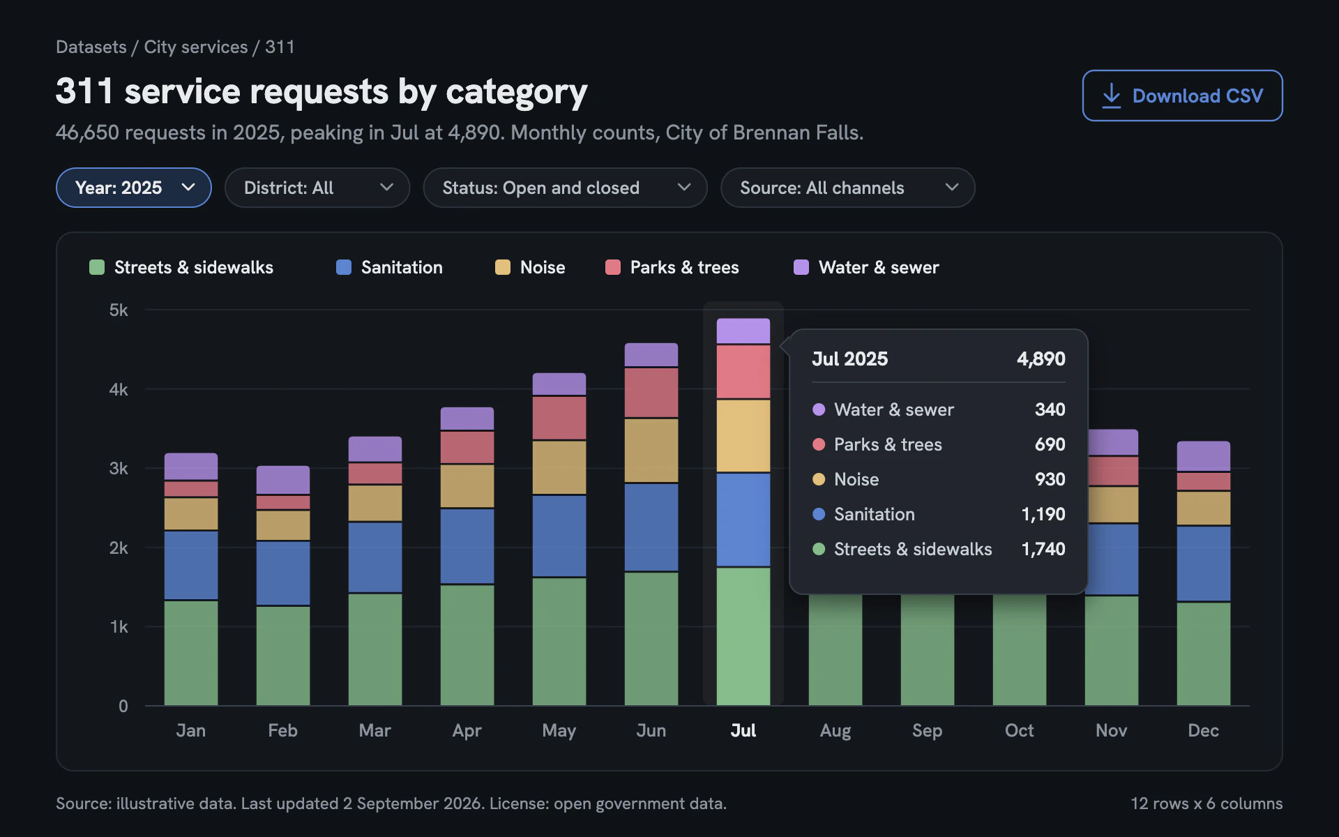 Open Data Portal bar chart, dark theme: A dark civic data portal with filter chips, soft stacked bars and a tooltip.