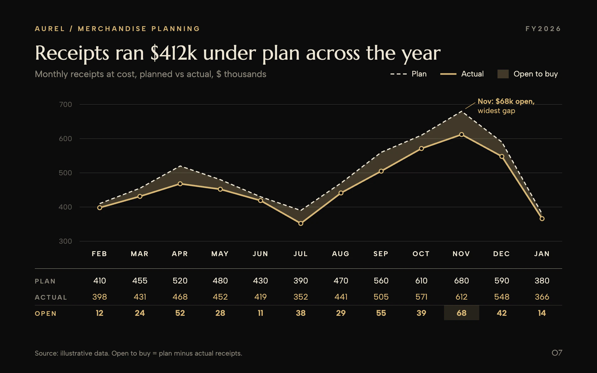 Open to Buy line chart, dark theme: Dashed ivory plan over champagne actuals, the gap washed gold, with a month table.