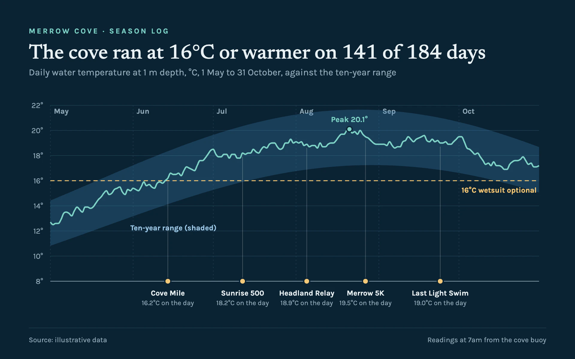 Open Water line chart, dark theme: Deep sea season log with a pale teal line over a ten-year range band.