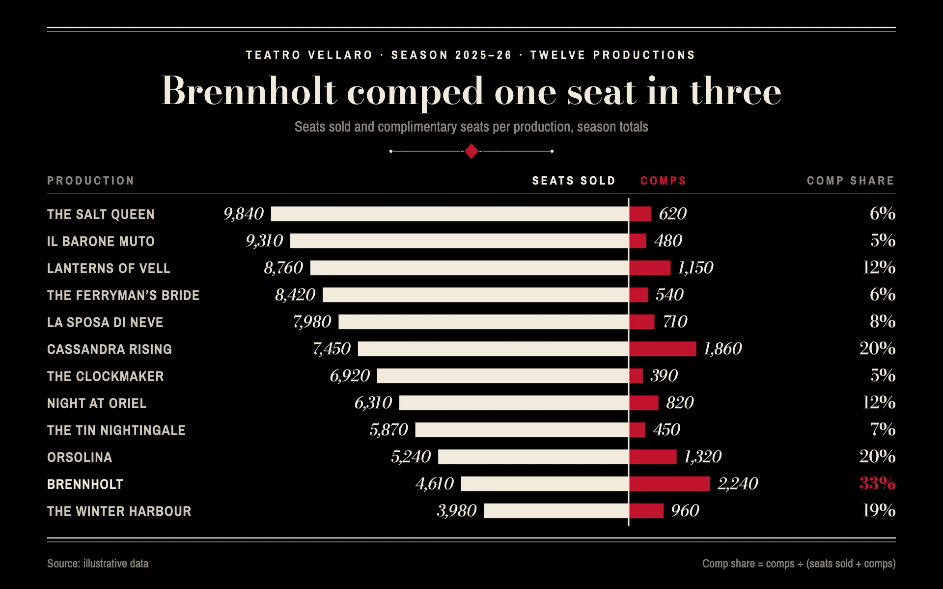 Opera Bill bar chart, dark theme: A black season playbill with Didone numerals and white and crimson diverging bars.