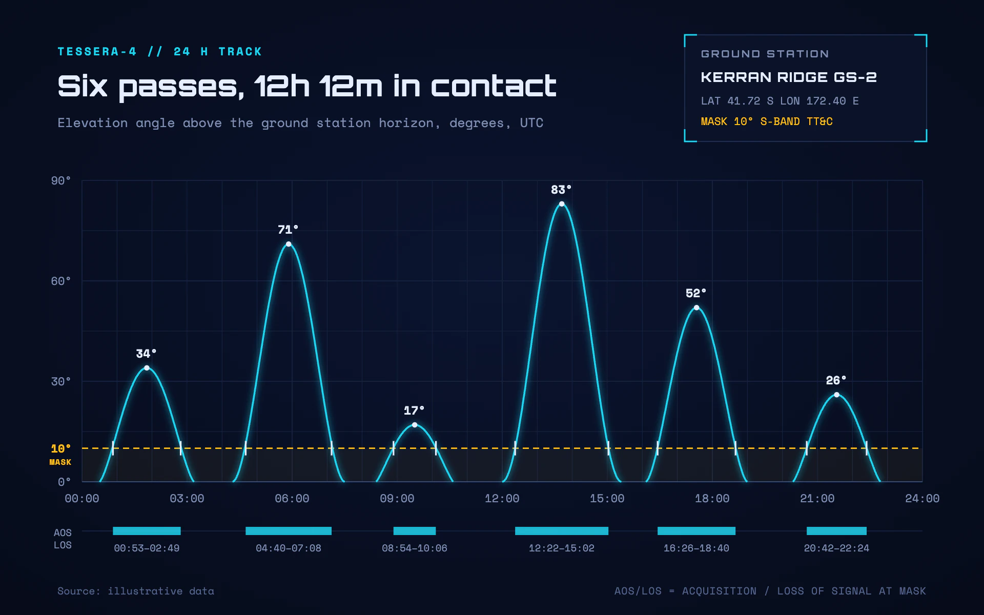 Orbit Pass line chart, dark theme: A deep space tracking display with glowing cyan arcs and an amber elevation mask.