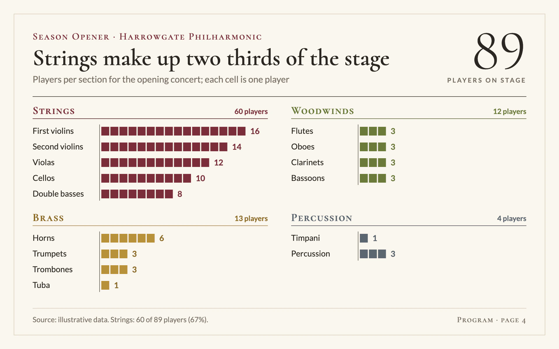 Orchestra Forces bar chart, light theme: A concert program insert counting players in cells, grouped by family in four hues.