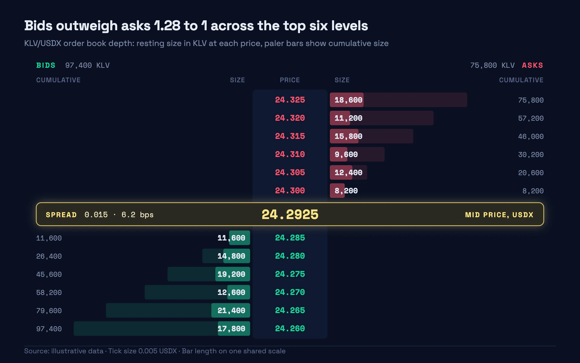 Depth Ladder bar chart, dark theme: An order book as diverging bars around a price column with a glowing spread.
