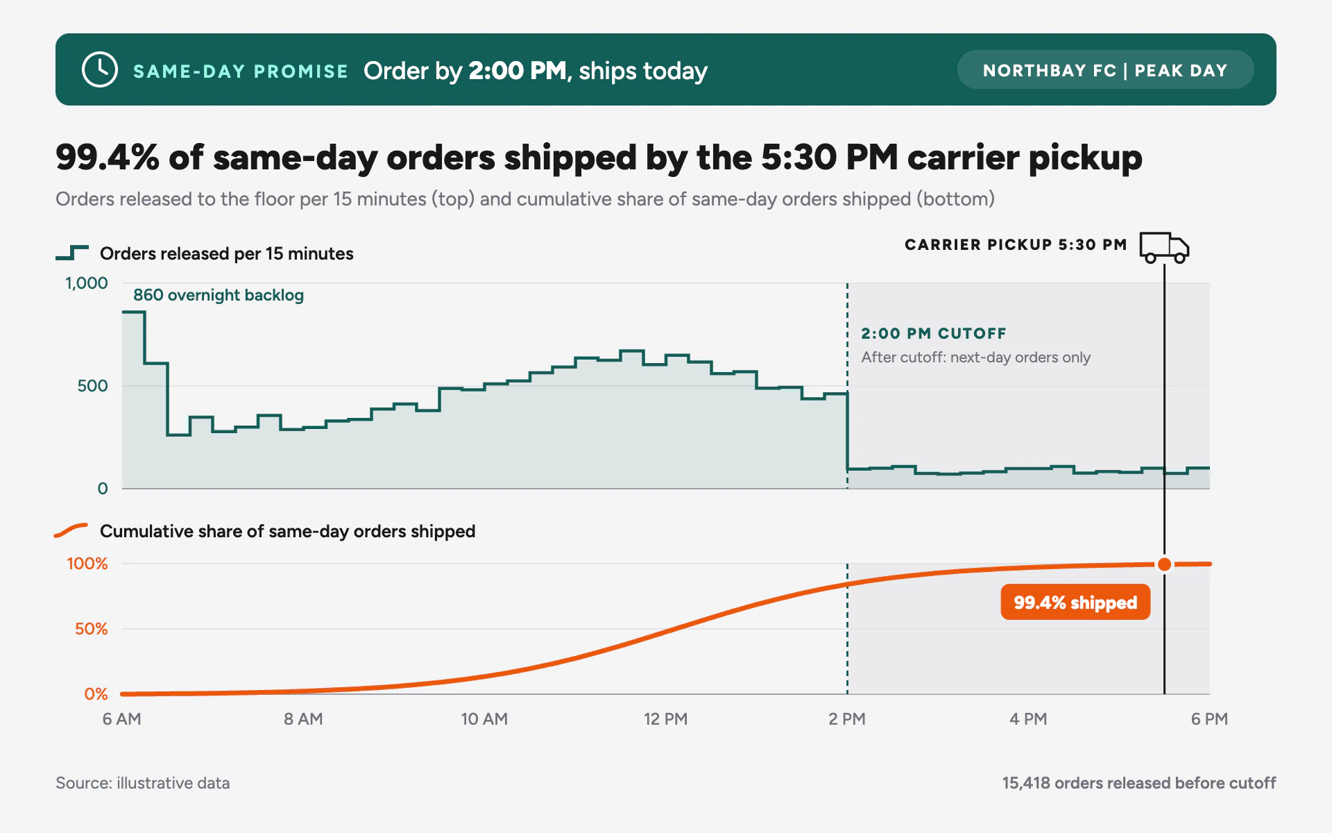Order Cutoff line chart, light theme: Teal promise banner, stepped releases and an orange curve racing the pickup.