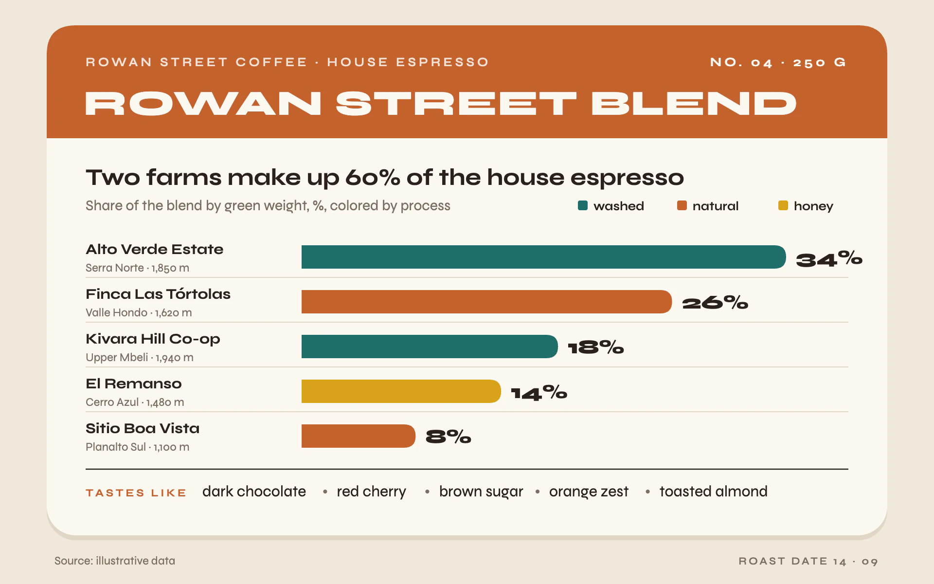 Origin Label bar chart, light theme: A rounded coffee bag label with a terracotta top block and bold flat bars.