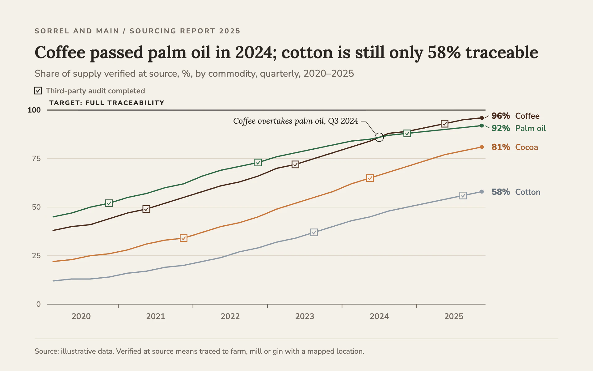 Origin Mix line chart, light theme: Sourcing report on linen with thin commodity lines and boxed audit ticks.