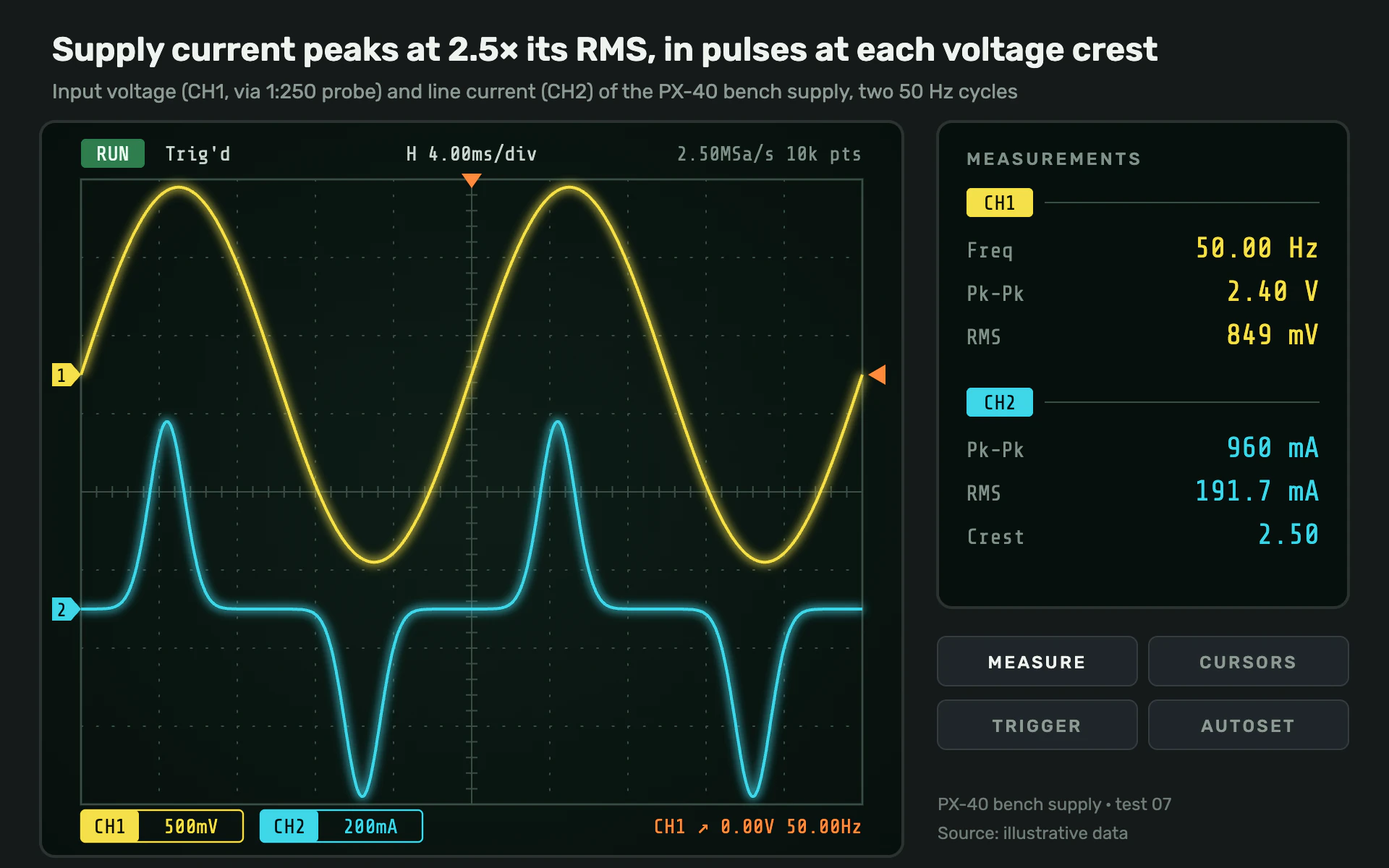 Oscilloscope line chart, dark theme: A benchtop scope screen with glowing yellow and cyan traces and a measure panel.
