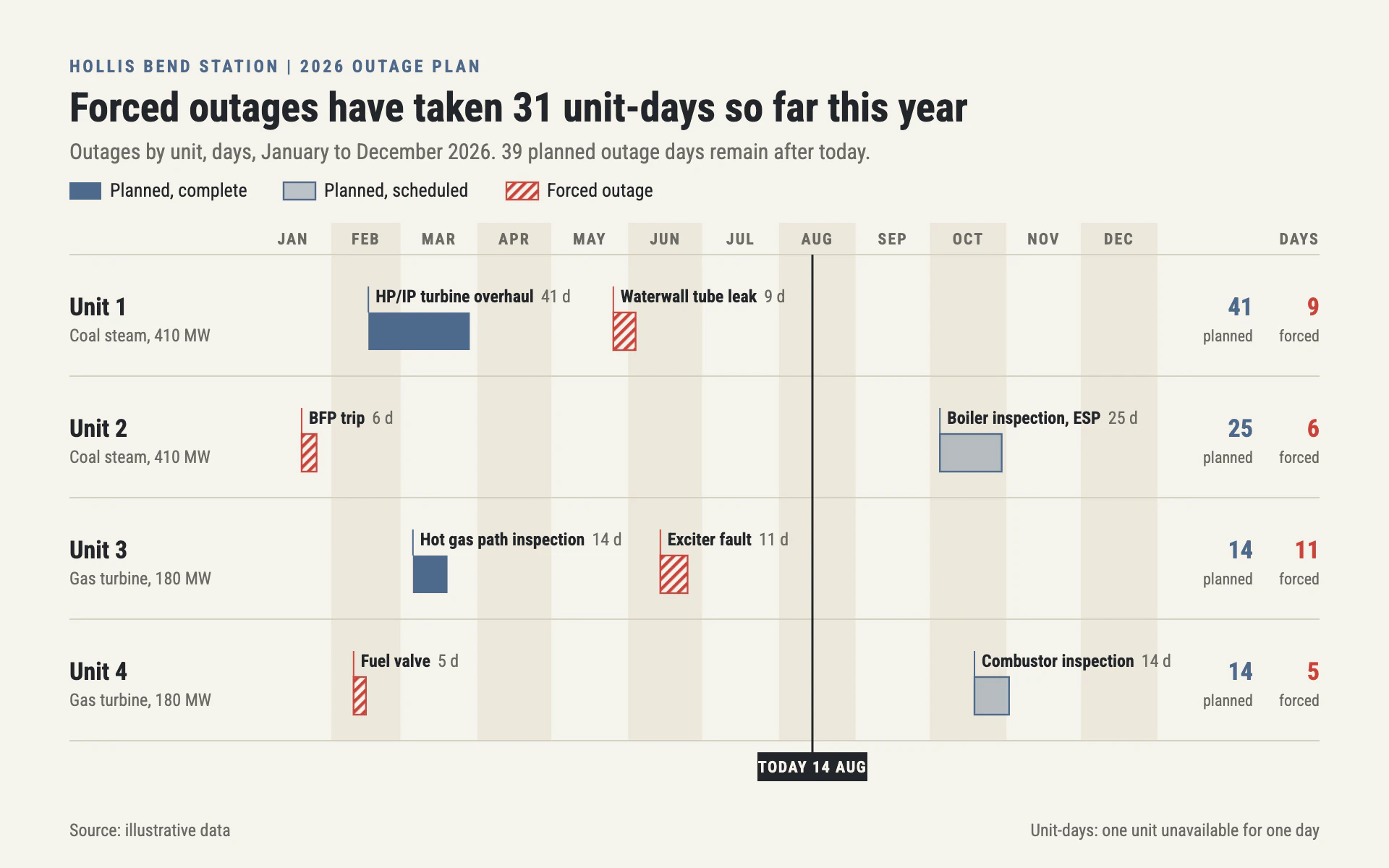 Outage Plan bar chart, light theme: Cream planning board with slate planned outages and red-hatched forced ones.