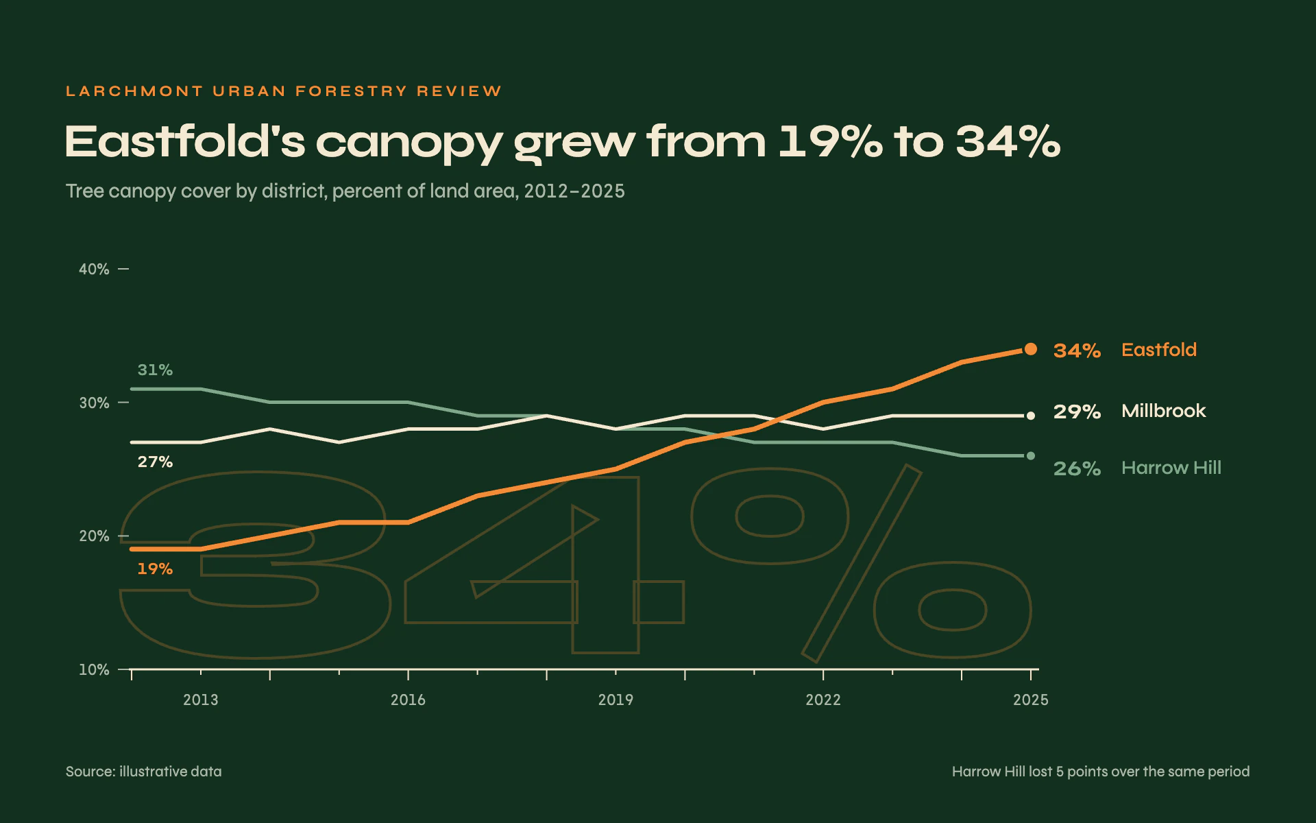 Outline Numerals line chart, dark theme: Forest green lines with the latest value set huge in outline behind them.