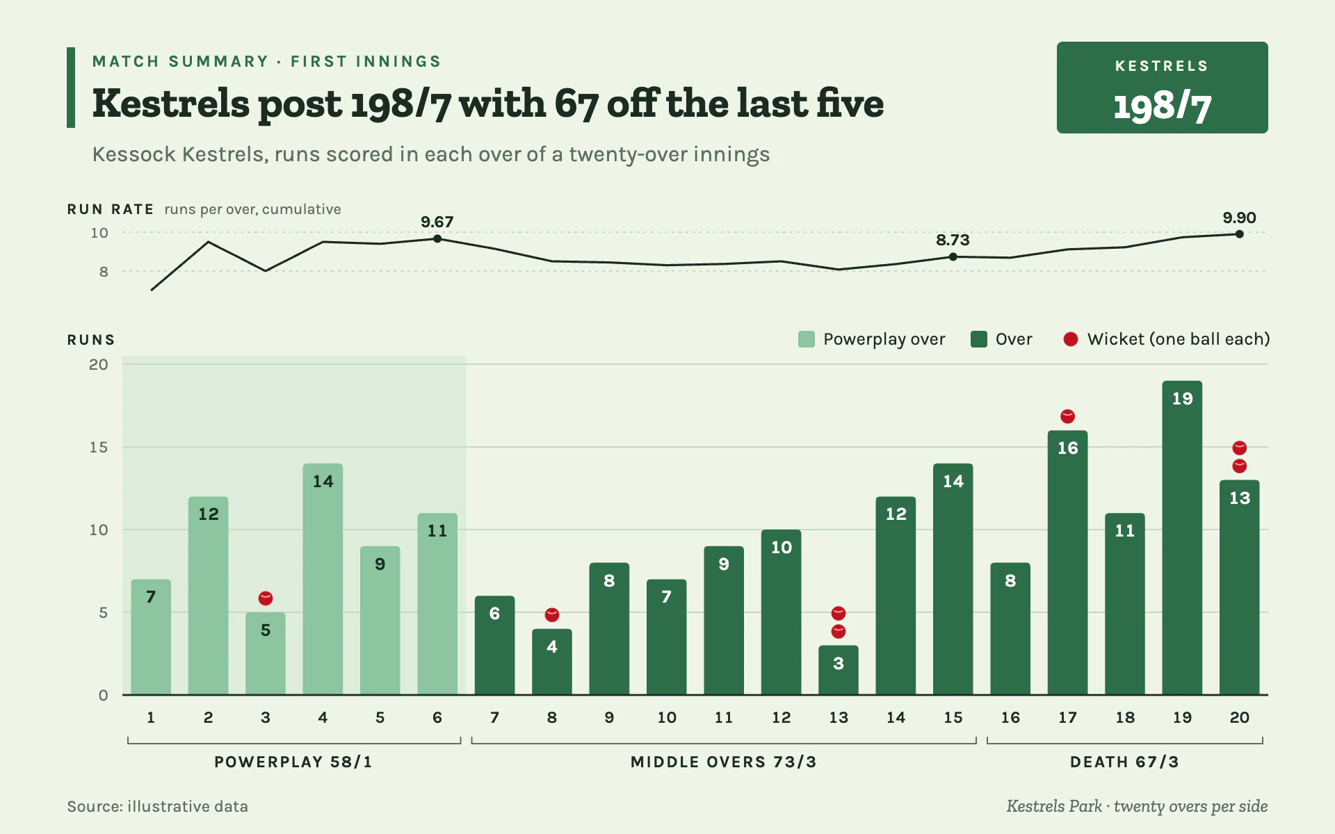 Over Manhattan bar chart, light theme: Grass-green runs-per-over skyline with red ball wickets and a run-rate strip.