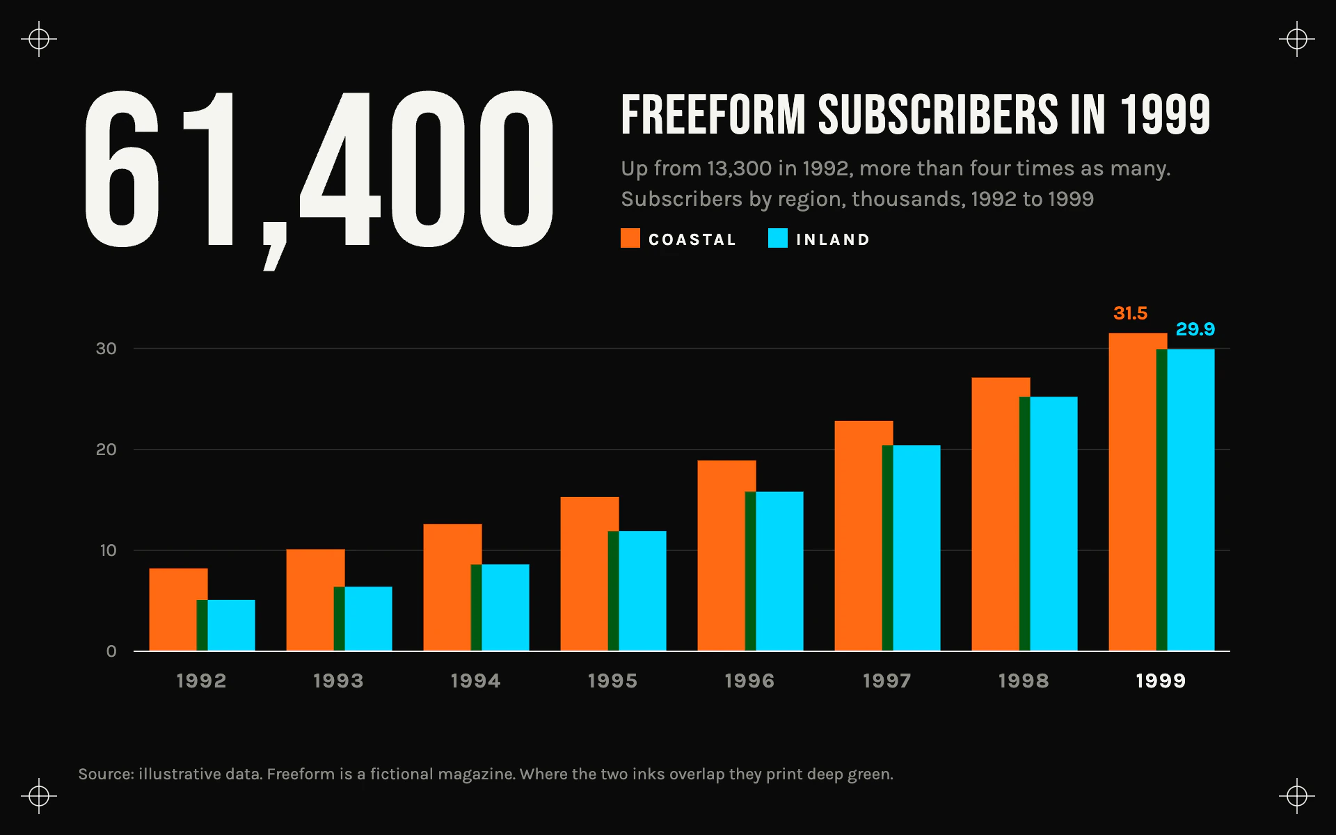 Overprint Bars bar chart, dark theme: Fluorescent orange and cyan bars overprinting into deep green on black stock.